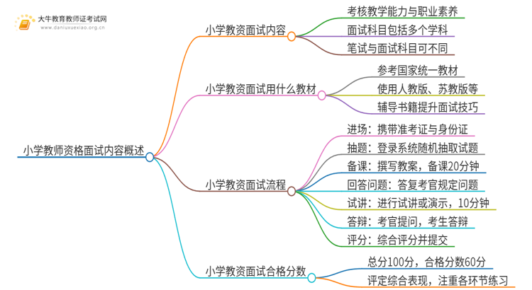 带你了解小学教资面试考试内容！思维导图