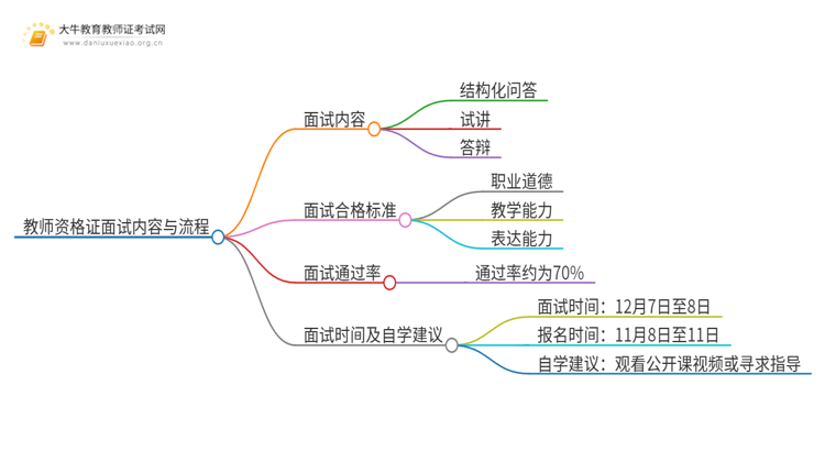 一览|24下半年初中教师资格证面试内容及流程思维导图