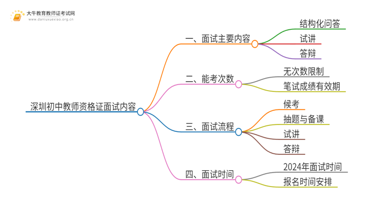 深圳初中教师资格证面试考什么思维导图