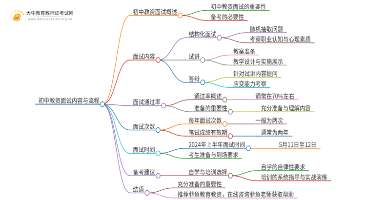 带你弄懂初中教资面试考试内容及流程！思维导图