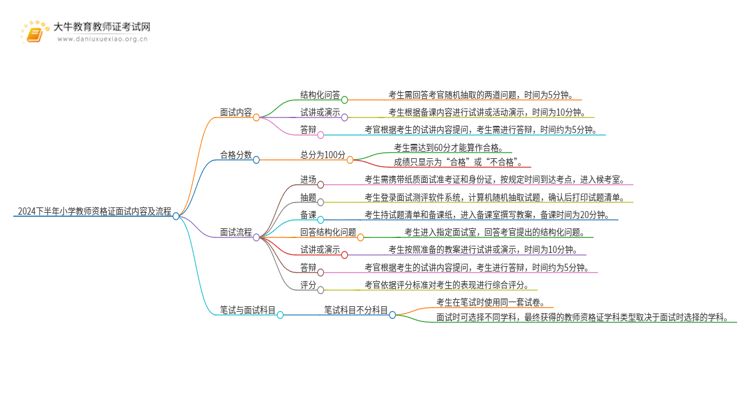 一览|24下半年小学教师资格证面试内容及流程思维导图