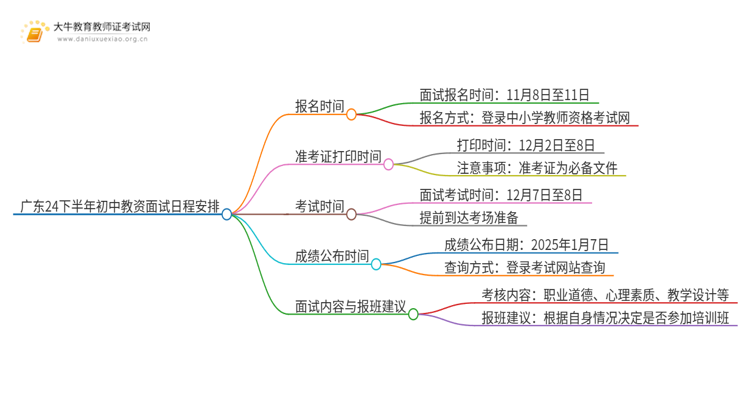 广东24下半年初中教资面试怎么报名？几号报思维导图