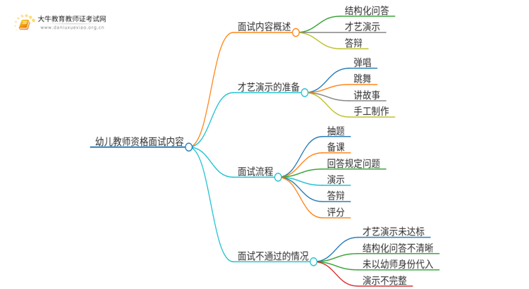 24下半年幼儿教资面试考试考哪些内容？思维导图