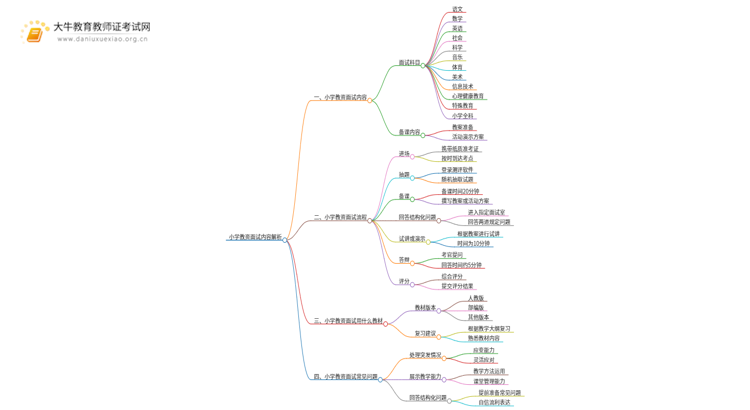 小学教资面试考啥内容？全面祥解！思维导图