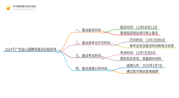 2024下广东幼儿园教资面试几点报名几号考？思维导图