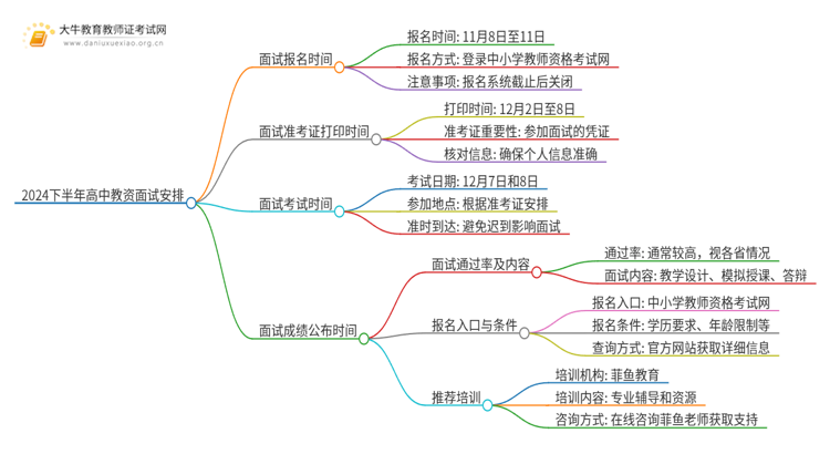 2024下半年高中教资面试报名时间安排表（内附流程）思维导图