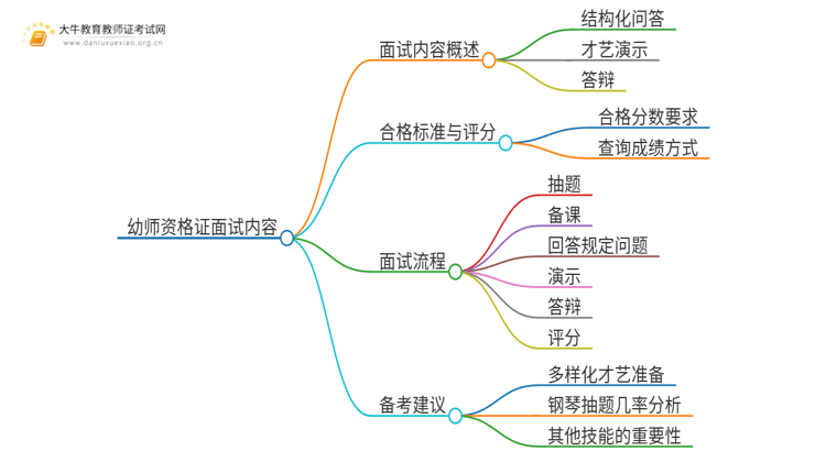 幼师资格证面试考什么内容？哪些科目？思维导图