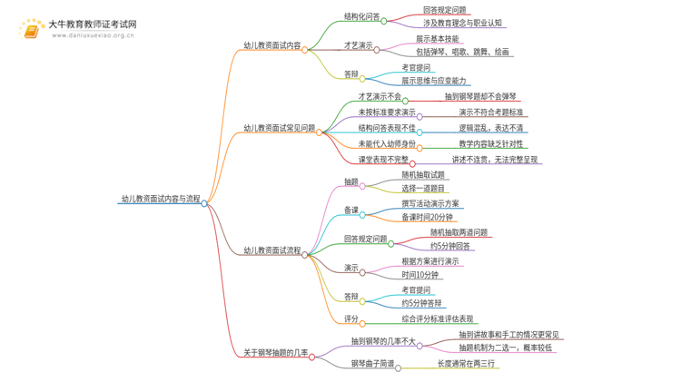 带你弄懂幼儿教资面试考试内容及流程！思维导图