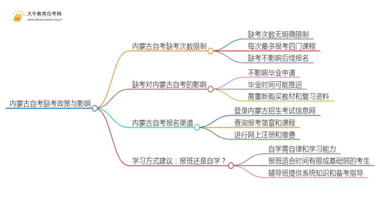 内蒙古自考最多允许缺考几次思维导图