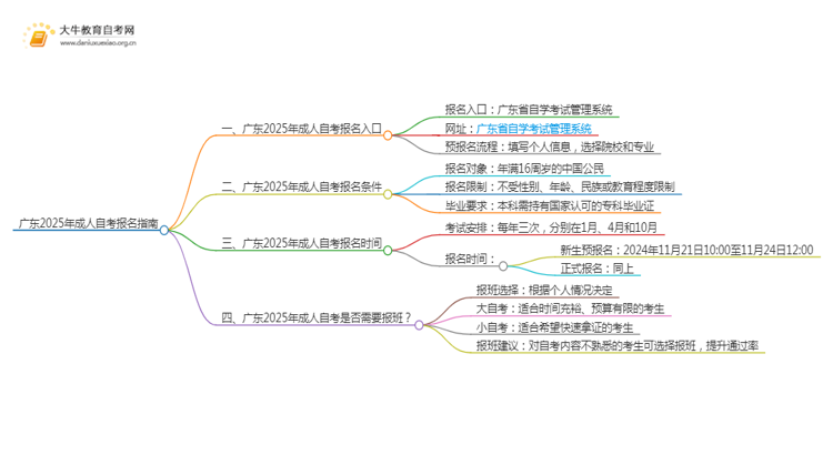 广东2025年成人自考去哪里报名好呢？附网址思维导图