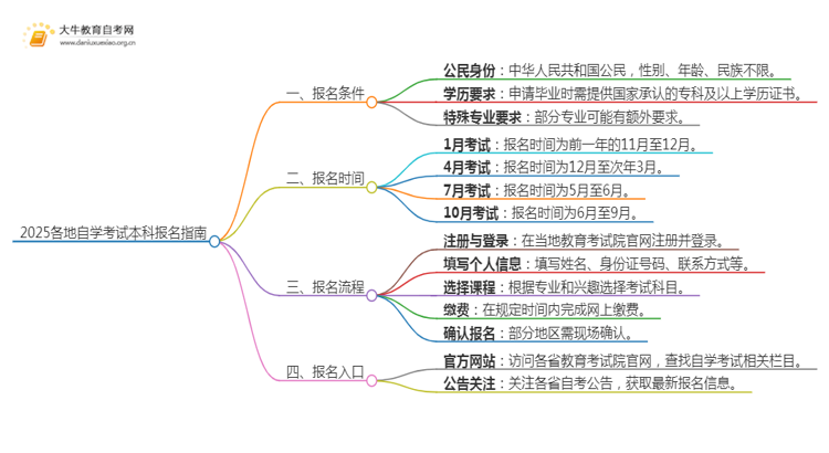 2025各地自学考试本科需要什么条件思维导图