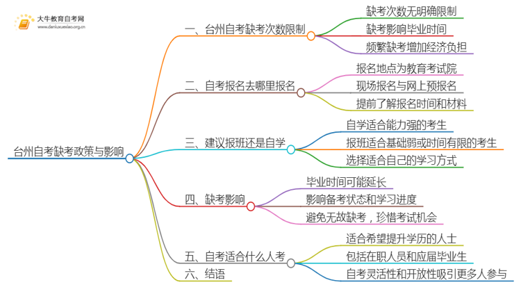 台州自考最多允许缺考几次思维导图