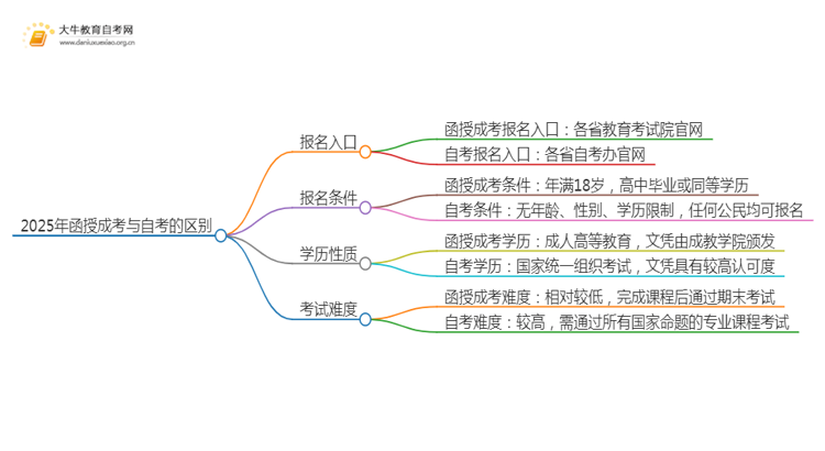 2025年函授成考和自考的区别是什么思维导图