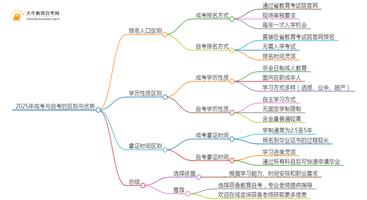 2025年成考和自考的区别和优势在哪思维导图