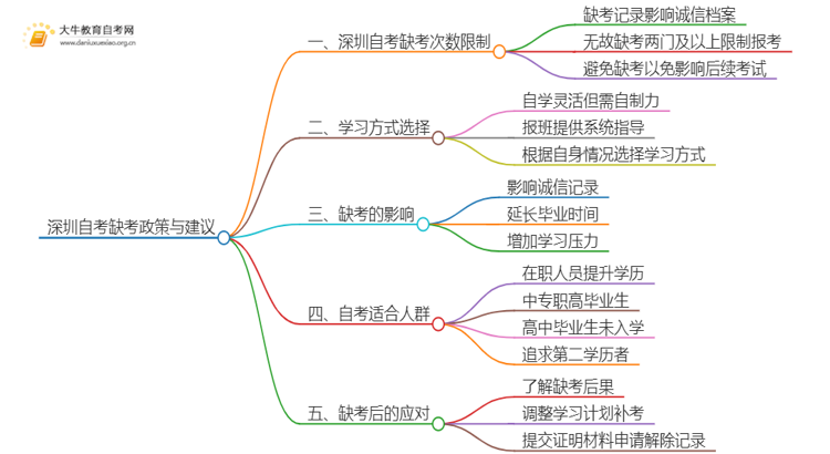 深圳自考最多允许缺考几次思维导图