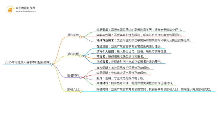 2025年河源成人自考本科需要啥条件呢思维导图