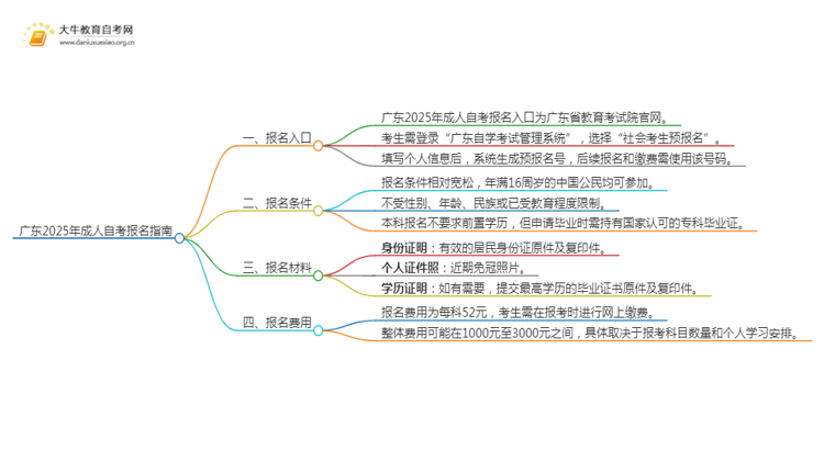 广东2025年成人自考在哪里可以报名？思维导图