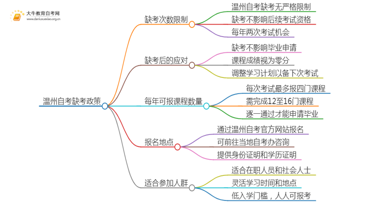 温州自考最多允许缺考几次思维导图