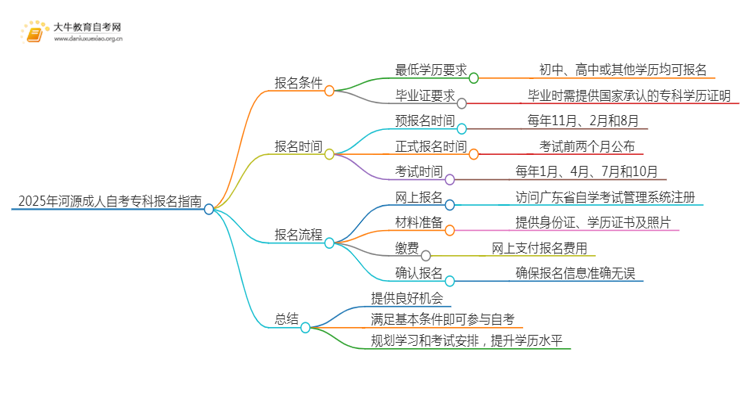 2025年河源成人自考专科需要什么学历思维导图