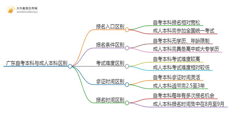 广东自考本科与成人本科区别在哪思维导图