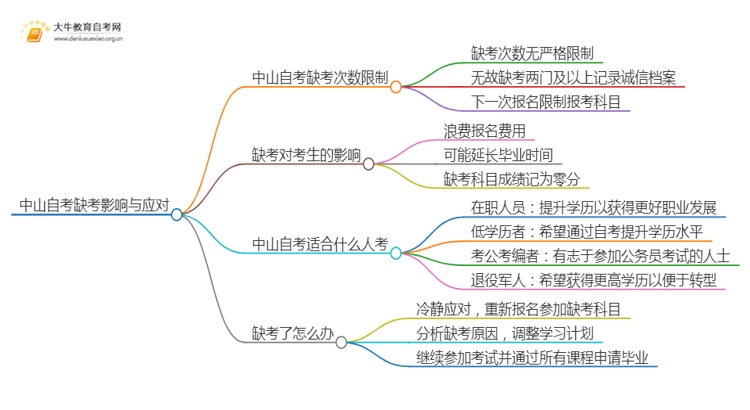 中山自考最多允许缺考几次思维导图