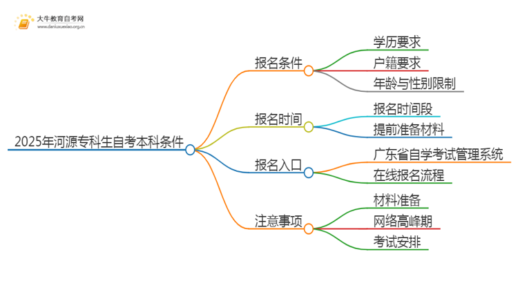 2025年河源专科生自考本科需要什么条件思维导图