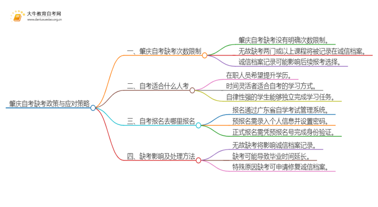 肇庆自考最多允许缺考几次思维导图