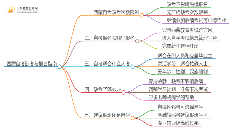 西藏自考最多允许缺考几次思维导图