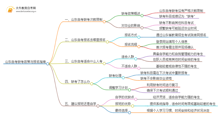 山东自考最多允许缺考几次思维导图