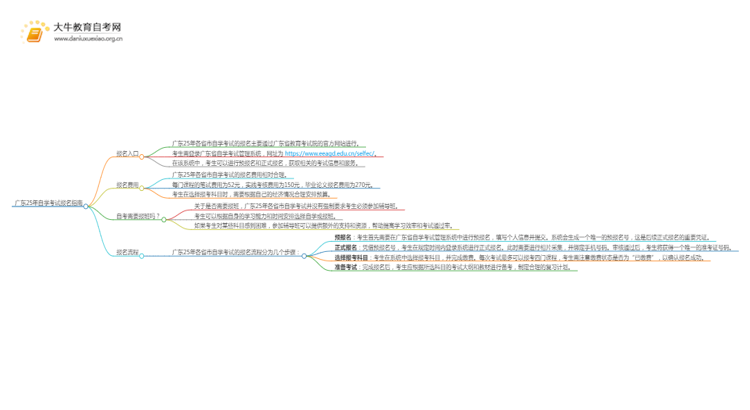 广东25年各省市自学考试报名在哪里报名？思维导图