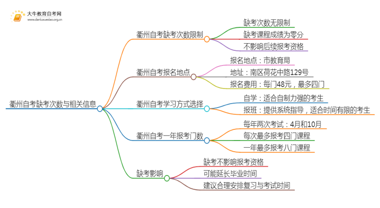 衢州自考最多允许缺考几次思维导图