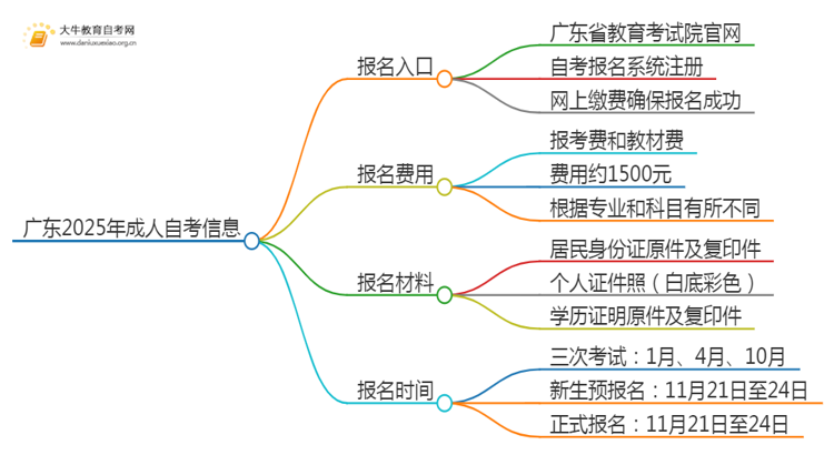 广东2025年成人自考考试在哪里考的思维导图