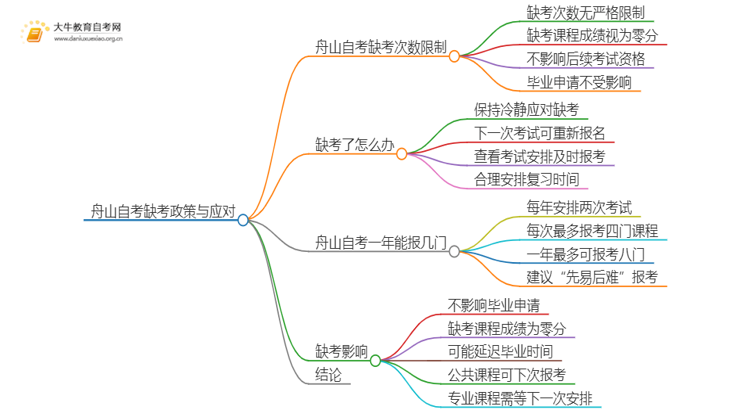 舟山自考最多允许缺考几次思维导图