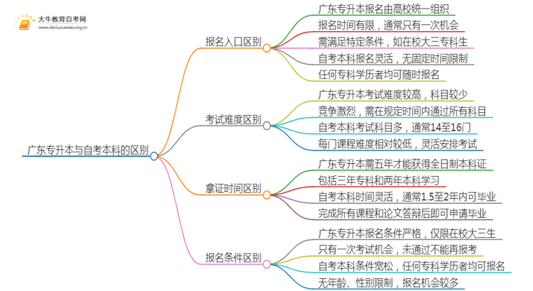 广东专升本和自考本科有什么区别思维导图