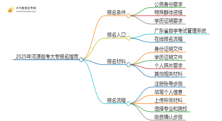 2025年河源自考大专需要什么条件与要求思维导图