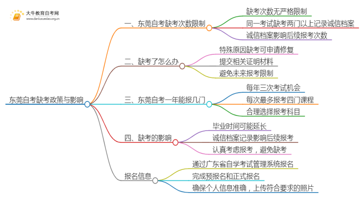 东莞自考最多允许缺考几次思维导图