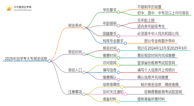 2025年自学考大专需要什么条件呢思维导图