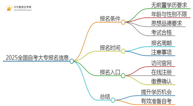 2025全国自考大专需要有什么条件吗思维导图