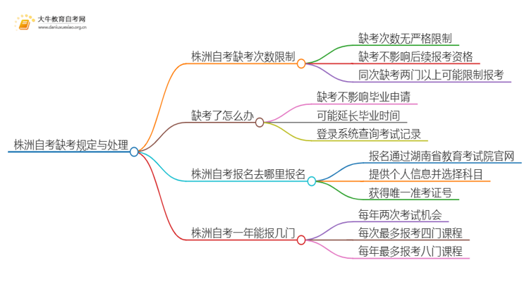 株洲自考最多允许缺考几次思维导图