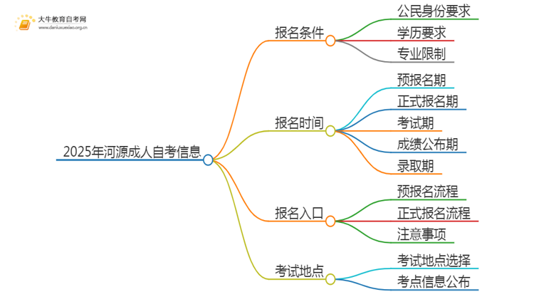 2025年河源成人自考需要在哪里考试呢思维导图