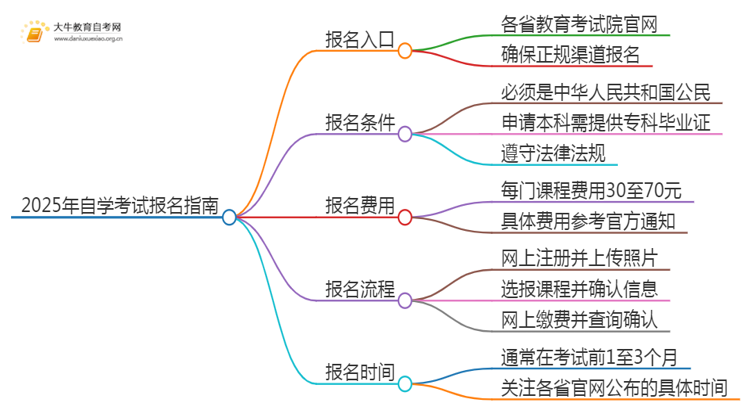 2025年自学考试网上报考入口在哪思维导图