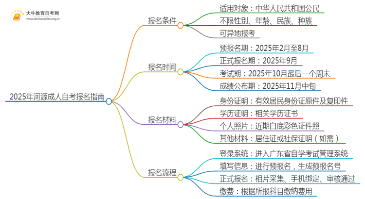 2025年河源成人自考需要在哪报名考试思维导图