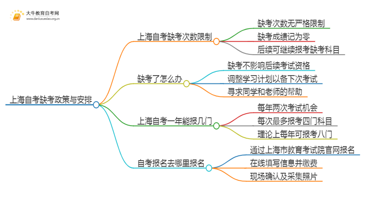 上海自考最多允许缺考几次思维导图