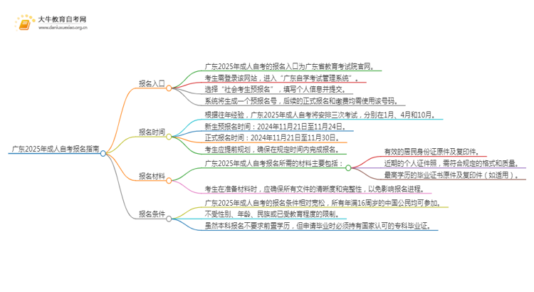 广东2025年成人自考去哪报名考试呢思维导图