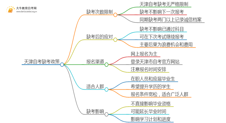 天津自考最多允许缺考几次思维导图