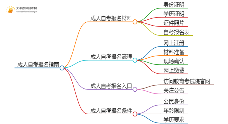 现在成人自考在哪里报名在哪里买资料？思维导图