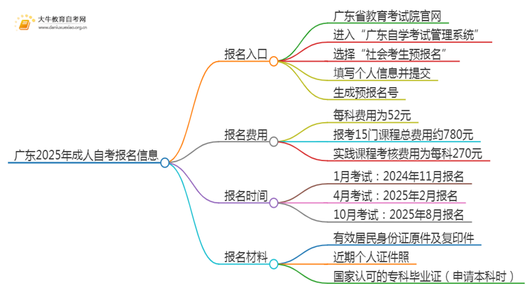 广东2025年成人自考一般在哪里报名思维导图