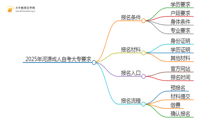 2025年河源成人自考大专需要什么要求思维导图