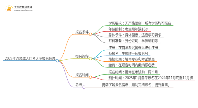 2025年河源成人自考大专需要什么条件?思维导图