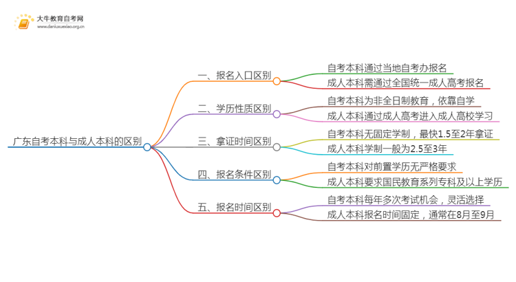 广东自考本科跟成人本科有啥区别思维导图